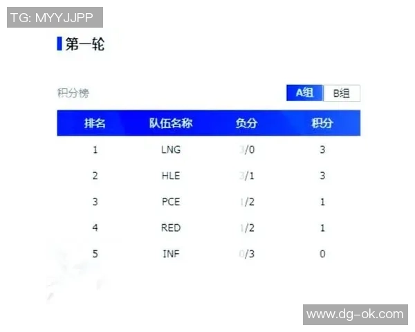 LNG战队凭借58分稳居精英赛积分榜首位争夺冠军的希望依然强烈 LNG战队凭借58分稳居精英赛积分榜首位争夺冠军的希望依然强烈